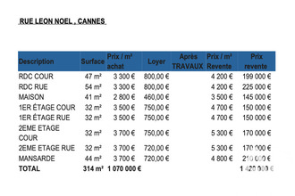achat immeuble cannes 06400