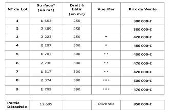 achat terrain conca 20135